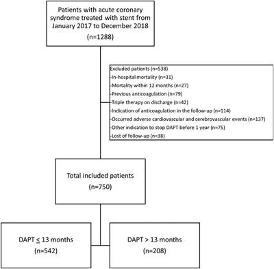 Duration and clinical outcomes of dual antiplatelet therapy following percutaneous coronary intervention for acute coronary syndrome: A multicentre “real-world practice” registry-based study
